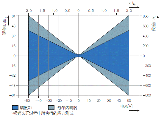 圖1:TLI4970在整個溫度范圍和生命周期內都具有極高的精度—最高為1.0%(0h),在整個生命周期內最高1.6%。